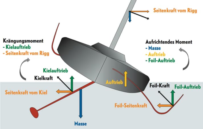   So viele Kräfte wirken auf Boot und Flügel eines Open 60