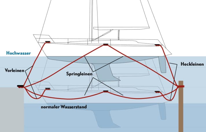Correct: The fore and aft lines are cut to length so that they do not come under great tension at the predicted maximum water level. The distance to the jetty and dolphins is regulated in advance by the springs that have been deployed