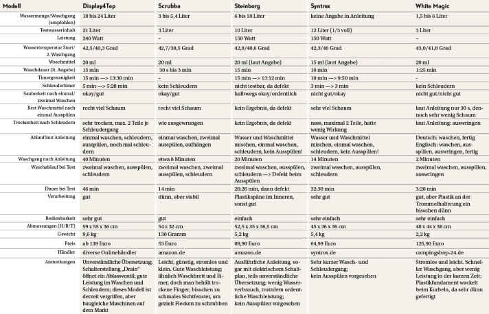 Bootswaschamschinen Daten