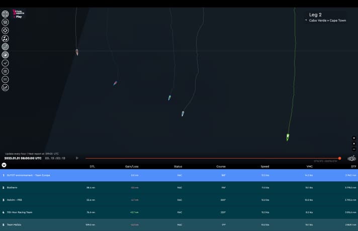 Auf diesem Bildschirmfoto des Race-Trackers gut zu erkennen: Das Guyot Environnement – Team Europe führt die Flotte am sechsten Tag auf See als am östlichsten positioniertes Boot an. Skipper Robert Stanjek und sein Team segeln den direktesten Kurs nach Süden. Ganz im Westen der Flotte ringt Boris Herrmanns Team ohne den erkrankten Skipper um Anschluss