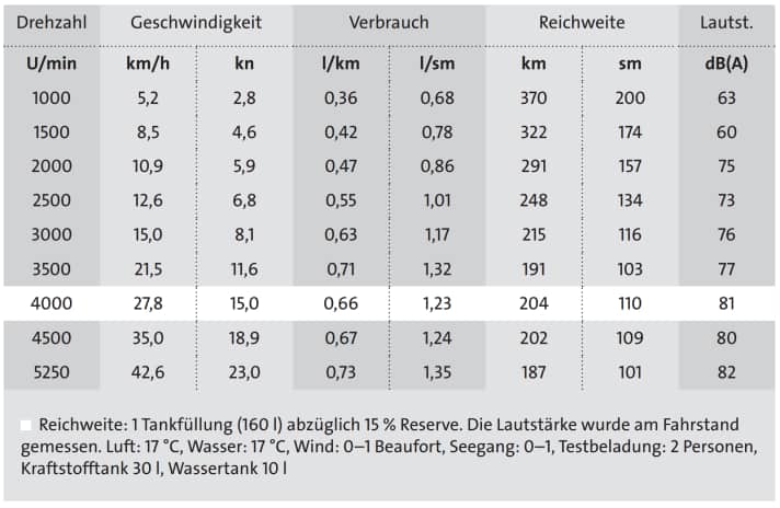  | Tabelle: BOOTE