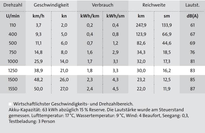Measurement results | Table: BOOTE