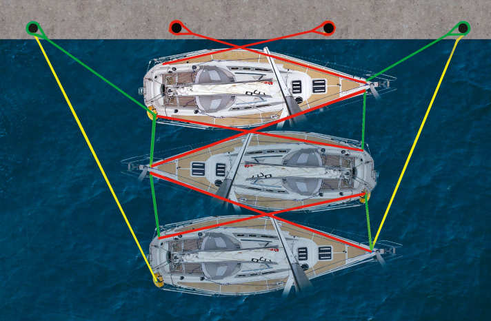 The fore and aft jumpers (red) absorb the forces in the longitudinal direction, even between the boats. They should be tight. The fore and aft lines (green) act more as dampers and relieve the load on the jumpers. They may have some slack so that the boats do not jolt into them in wind and waves. Shore lines (yellow), well tightened, reduce the longitudinal movement of the packet. Depending on the wind, they are laid from the inside berth and from about the third boat. Do not use low-stretch lines for lengthening! They will cause the yacht to buckle heavily and the cleats will always be heavily loaded