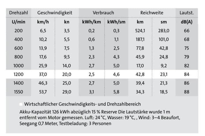  | Abbildung: BOOTE