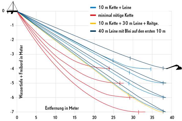 Chaîne ou ligne : comparaison par 20 nœuds de vent. Les petits repères indiquent à partir de quel point le harnais est parallèle au sol. Avec une chaîne, il faut entre 25 et 35 mètres. Si l'on utilise une chaîne de 10 mètres et une ligne, on peut se contenter de 25 mètres de cordage à 4 mètres de profondeur. À 7 mètres, même avec un palan de 30 mètres, un poids d'équitation est nécessaire, la ligne de plomb est déjà surchargée à quatre mètres de profondeur, sans poids d'équitation, elle ne tire plus horizontalement.