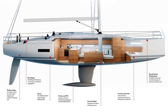 Leck Segelboot finden