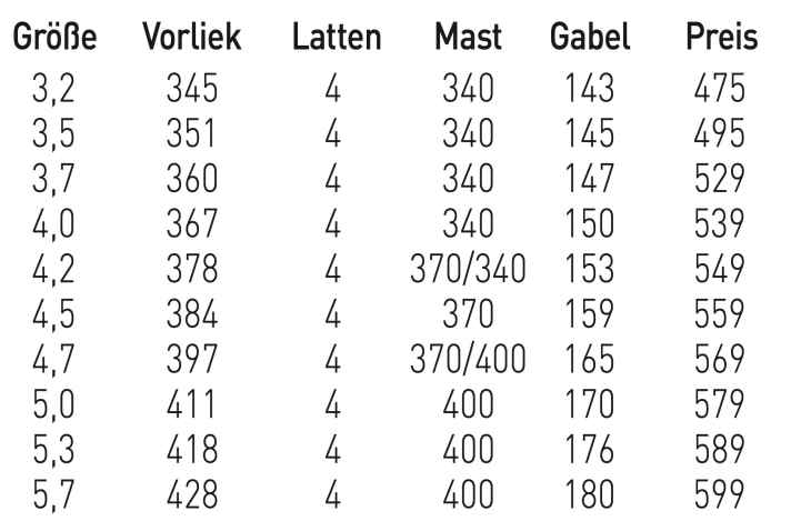 Gunsails Seal 4,7 - erhältliche Größen