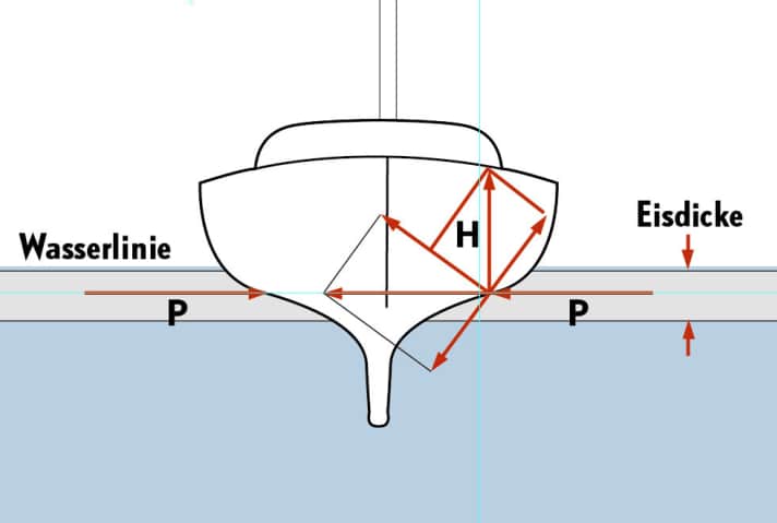   Grundlagenphysik: Gefriert das Wasser, dehnt es sich aus. Dabei entstehen Kräfte am Rumpf, deren Resultierende das Schiff leicht anhebt. "Zerquetscht" werden Yachten so noch nicht