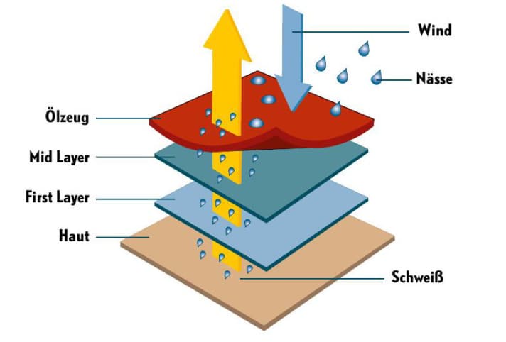 Layers of clothing at different temperatures