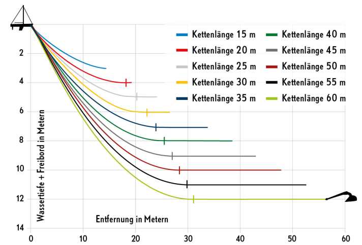 Fünffach: im Flachen zu wenig, im Tiefen zu viel. Ankern nach Lehrbuch bei 15 Knoten Wind. Es wurde jeweils die fünffache Wassertiefe an Kette gesteckt. Die kleinen Markierungen geben an, wo der Vorlauf beginnt und von wo an das Geschirr horizontal zieht. Gut zu sehen: Bei 3 Meter Wassertiefe genügen 15 Meter Kette nicht, der Ankerschaft wird nach oben gezogen. Ab 8 Meter Tiefe ist die Kette deutlich länger als eigentlich nötig