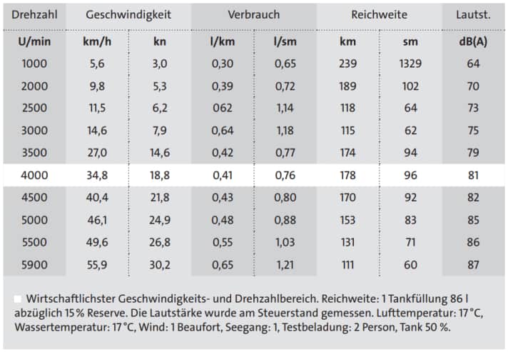  | Abbildung: BOOTE