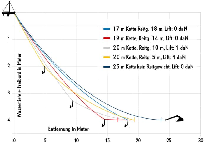 Effet de la contrepoids : simulation d'une contrepoids de 13 kilogrammes dans l'eau avec un vent de 20 nœuds et les forces verticales agissant sur l'ancre (lift). On voit clairement que l'effet est d'autant plus important qu'il est placé loin de l'ancre. Si le placement est optimal, 17 mètres de chaîne suffisent ; sans contrepoids, 8 mètres de chaîne supplémentaires seraient nécessaires. Inversement, le contrepoids étend la plage de vent de la chaîne de 25 mètres à 25 nœuds.