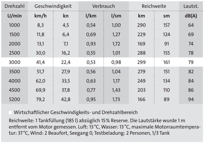  | Tabelle: BOOTE