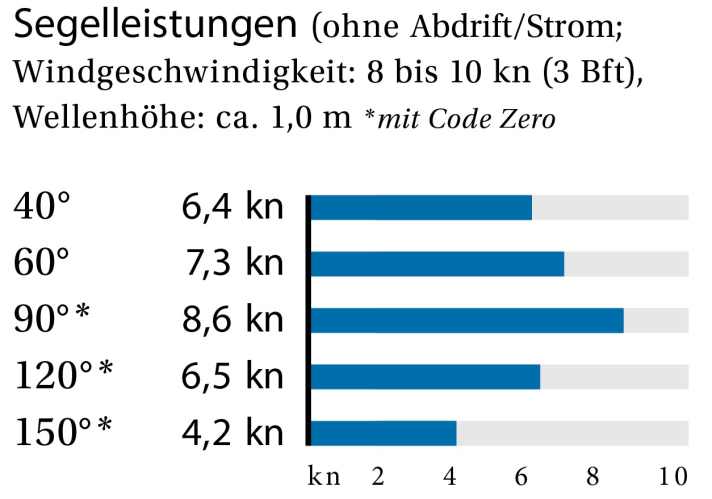 Segelleistungen