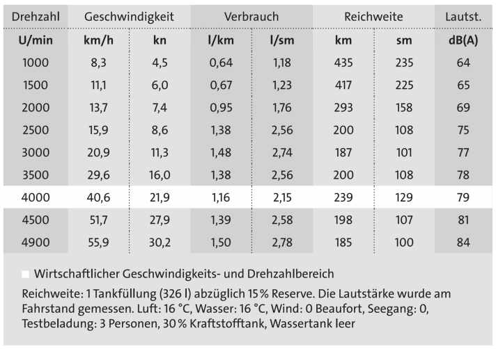 Messergebnisse | Tabelle: BOOTE