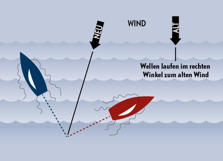 Bei drehendem Wind ändert sich der Winkel, in dem die Wellen auf das Boot treffen