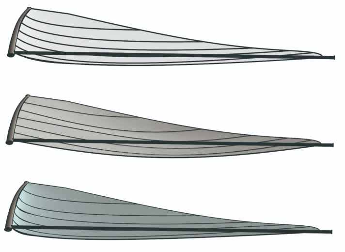 Die Veränderung des Profils bei zunehmendem Wind. Die Anschnittkante wird flacher, die größte Profiltiefe verlagert sich nach achtern. Die Wirksamkeit des Großsegels nimmt ab. Wird das Vorliek straff durch­gesetzt (unten), regeneriert sich das Profil