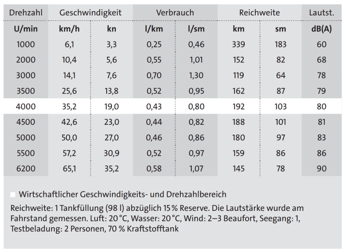  | Tabelle: BOOTE