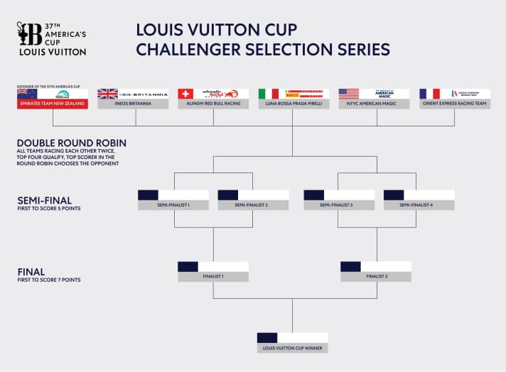 So läuft die sogenannte Challenger Selection Series ab: Wer darf gegen die Herausforderer aus Neuseeland im finalen America’s Cup Match antreten?