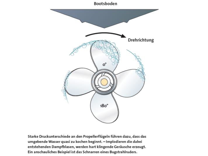   Fig. 1: Bubble cavitation and its development