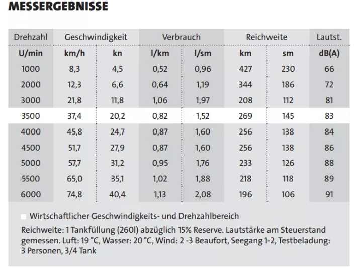 Die Messergebnisse der Atlantic Marine Sun Cruiser 730