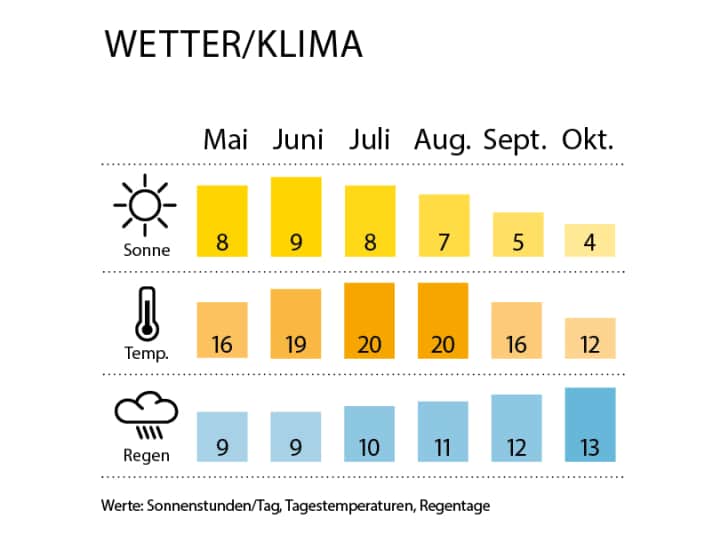 Wetter- und Klimakarte | Karte: BOOTE
