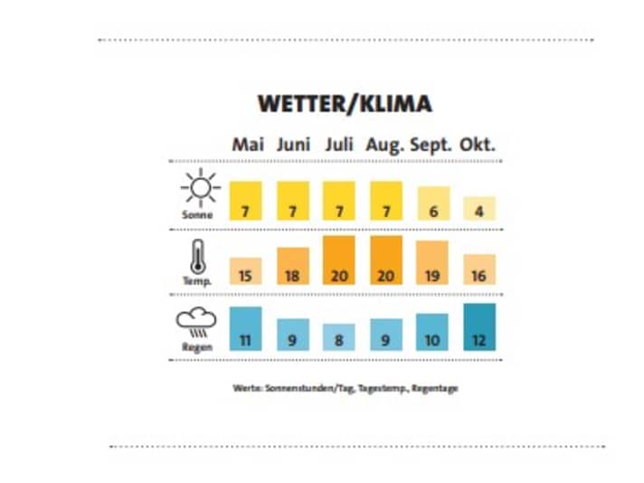 | Grafik: BOOTE