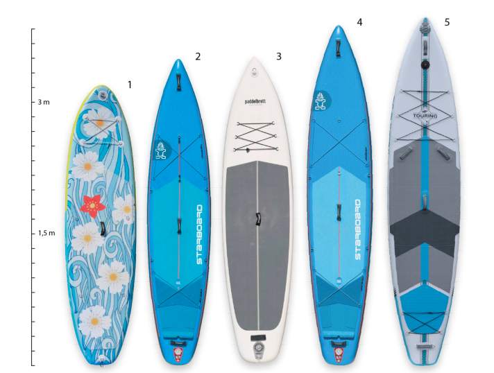 Typische Größen: Etwa 10’6’’ x 33’’ misst ein vielseitiges Allroundboard (1): Mit 33 Inch Breite ist es ein kippstabiler Dingi-Ersatz sowie als Badeinsel, für kurze Touren und hier sogar für Yoga-Übungen geeignet. Ein Allround-Tourer für leichtere Personen (2) mit 11’6’’ x 29’’ ist spritzig, aber auch deutlich wackeliger. In mittlerer Länge ist ein Touring-Allrounder (3) in 11’8’’ x 32’’ sehr kippstabil und auch für Touren mit viel Gepäck oder in bewegterem Wasser nutzbar. Ebenfalls sportlich agil wirkt das Sport-Touringboard (4) in 12’6’’ x 30’’, das Reserven für schwerere Paddler bietet. Ein besonders tragfähiges Board ist das längste Touring-Modell (5) mit den Abmessungen 12’6’’ x 32’’