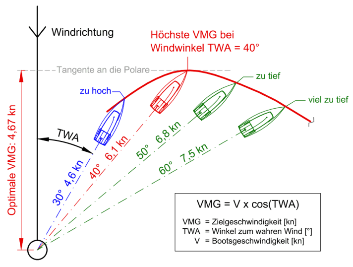 Polar diagram