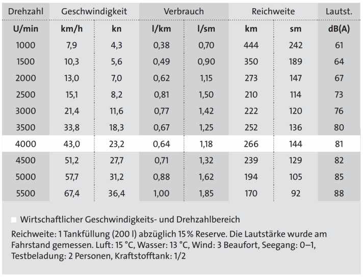  | Abbildung: BOOTE