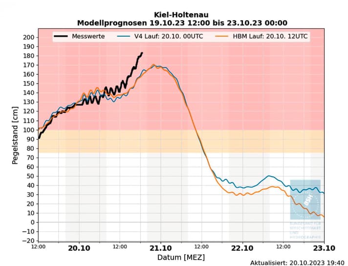Übertroffene Prognosen: Das Hochwasser lief im Verlauf des Sturms deutlich höher auf (schwarze Linie) als von den Modellen vorhergesagt.