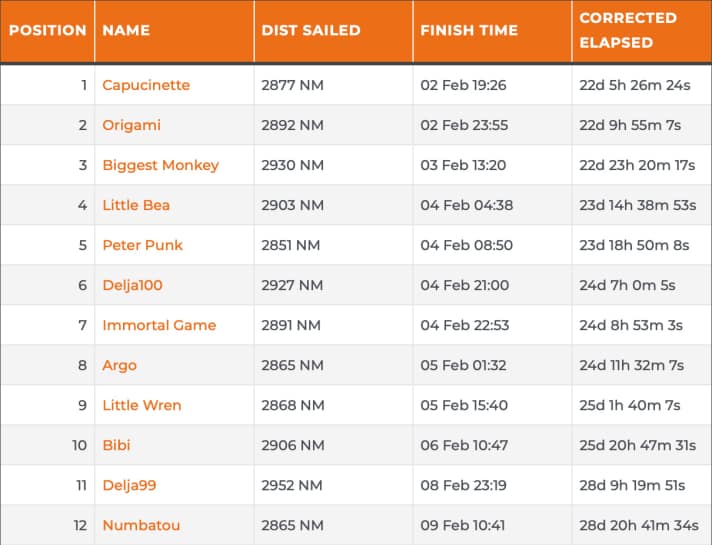 Source : McIntyre Mini Globe Race