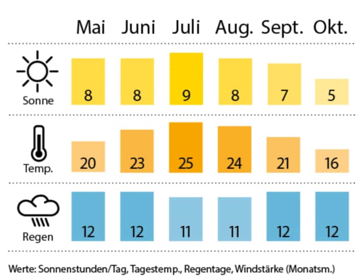 Weather/climate