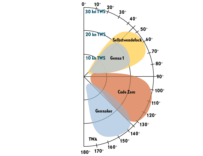 Application areas of the various sails