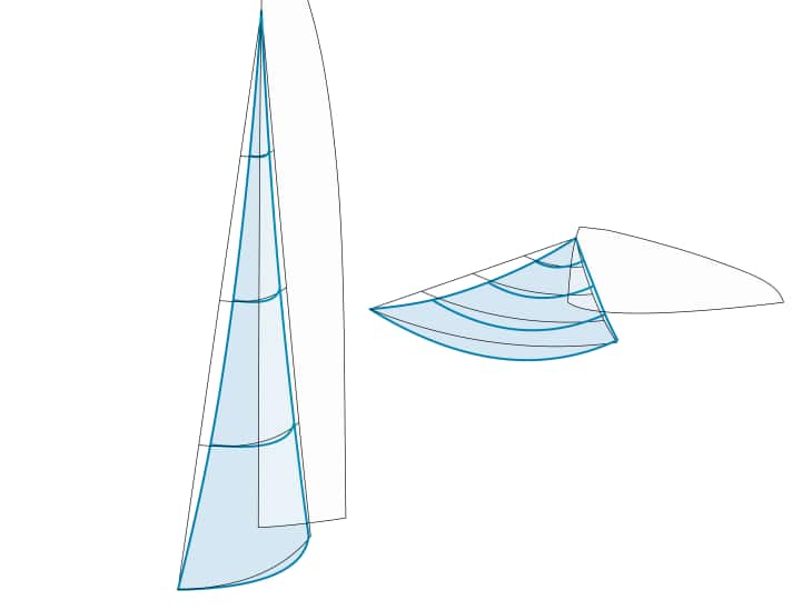Hängt das Vorstag zu stark durch, bewegt es sich nach achtern und nach Lee. Vor allem durch die Lee-Bewegung geht Höhe am Wind verloren, da sich die Anschnittkante vom Wind weg bewegt und abgefallen 
werden muss.