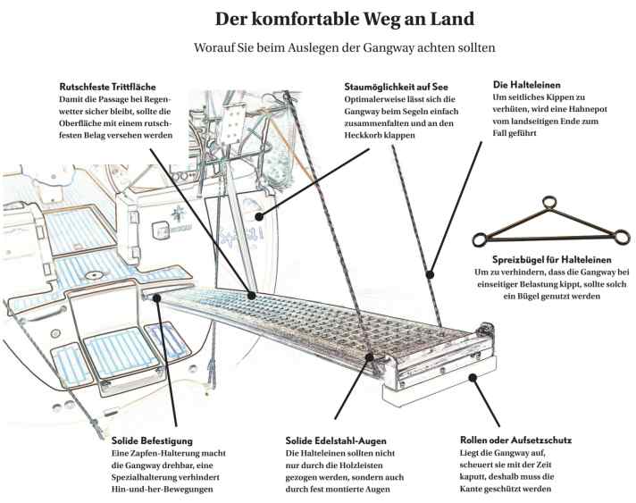 Darauf beim Auslegen der Gangway achten