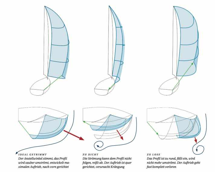 La tensione della scotta determina l'angolo d'attacco e il profilo del gennaker.