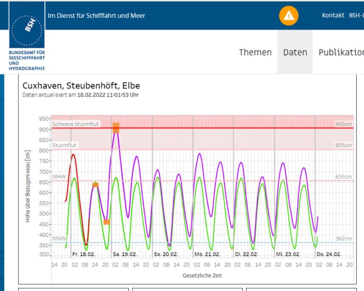   Bis zu  2,50 Meter über dem mittleren Hochwasser wird Samstag früh das Hochwasser in Cuxhaven eintreten