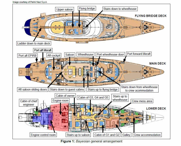 I ponti del superyacht. L'equipaggio e gli ospiti hanno dovuto trovare la strada verso il ponte della nave rovesciata sotto l'illuminazione di emergenza.