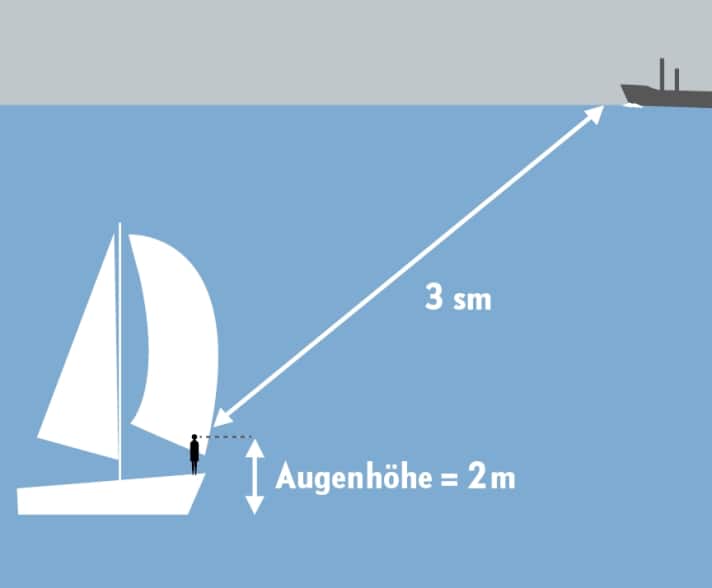 geografische Sichtweite
