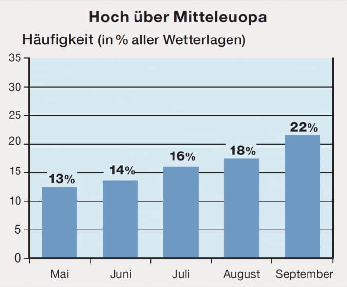 Wind-Special: Hochdrucklage Häufigkeit in %