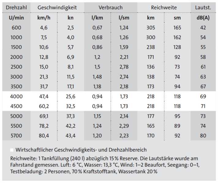 Messergebnisse | Abbildung: BOOTE