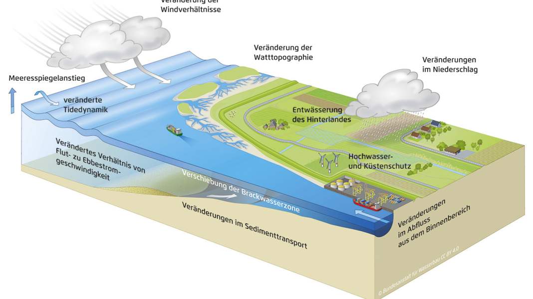 Revier: Nordsee – in Zukunft mehr Sturmfluten