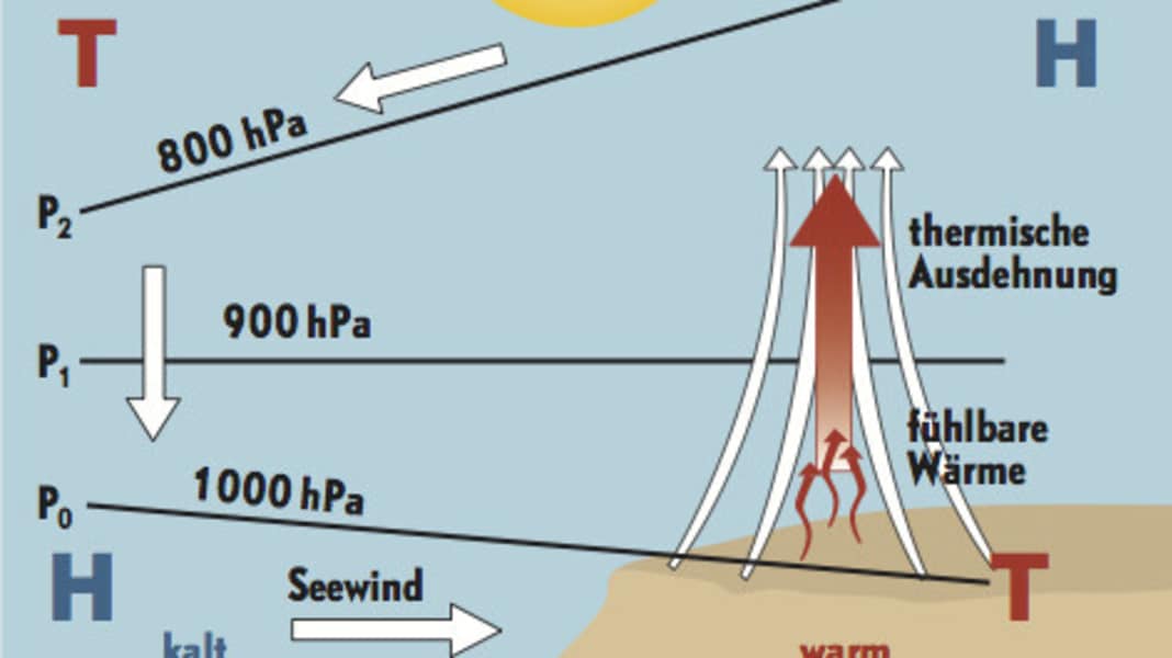 Weather: Wind and thermals: 5 basics
