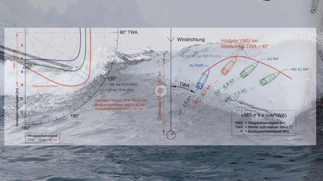 Geschwindigkeits-Parameter: Wie schnell ist eine Yacht? Messbrief nutzen, Polare deuten