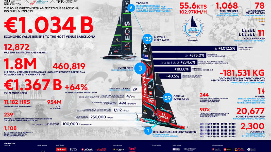 America's Cup 2024: un miliardo di euro per Barcellona