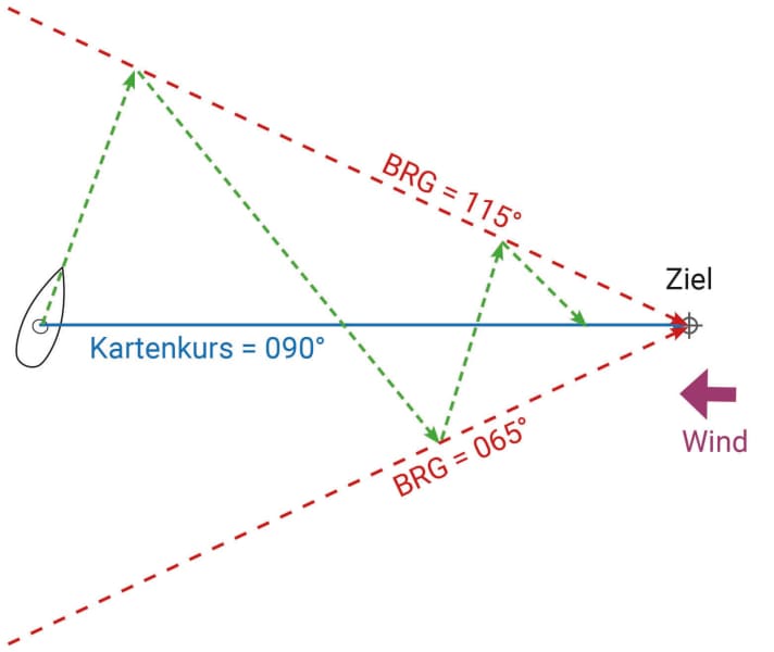 Auch über die rechtweisende Peilung zum Ziel lässt sich ein Korridor zum Kreuzen definieren. Hier geben zuvor aus der Karte entnommene Peilungen die Grenzwerte vor. Erreicht die BRG-Anzeige den betreffenden Wert, wird gewendet | Zeichnung: YACHT/Sven M. Rutter