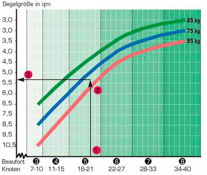 Example: An 80-kilo guy is looking for a sail for mid-five wind forces. So he sets off on the lower axis at 19 knots, sails vertically to between the 75 and 85-kilo line, from there further to the left and ends up with a sail with around 5.3 square metres.