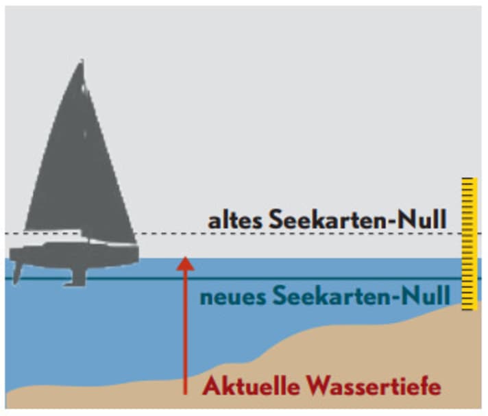   Alle Angaben zu Wassertiefen in Seekarten sind auf ein Seekartennull (SKN) bezogen. Der neue, ostseeweit einheitlich definierte Wert ist BSCD 2000