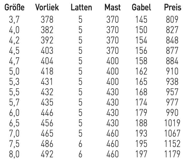 Available sail sizes for the Severne Gator